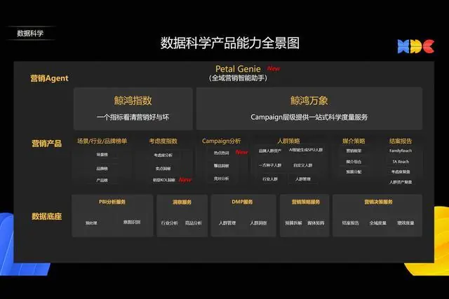 从数据科学架构升级,看鲸鸿动能的营销智能化路径|新经济观察