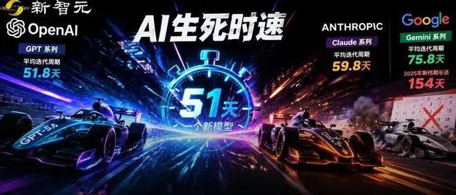 51天一个新版本！ChatGPT和Claude狂飙，谷歌被甩出代差