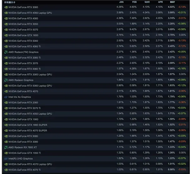 5月Steam硬件调查报告:RTX3060继续高居显卡榜榜首