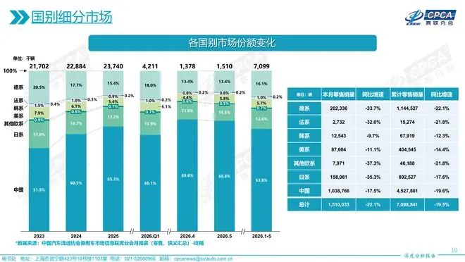 丰田5月在华销量大跌超三成