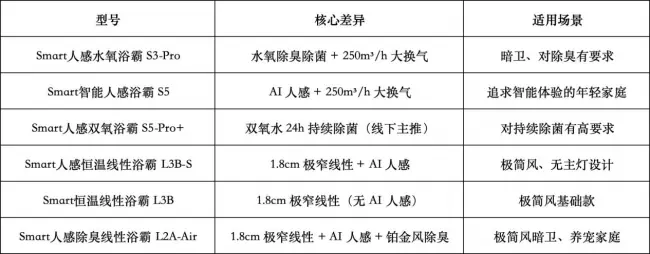 千元浴霸怎么买更值?奥普Smart系列兼顾价格与实用性