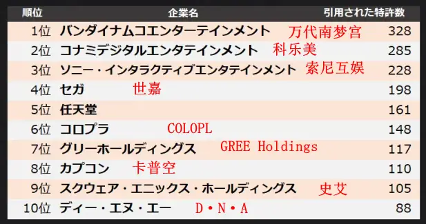 日本游戏企业专利排名出炉:任天堂居第五,创新实力引关注