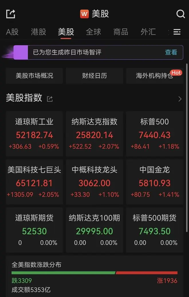 美股三大指数收涨!芯片股爆发,费城半导体指数涨近4%