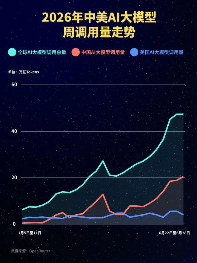 中国AI大模型调用量连续九周领跑,美国份额一年内从72%跌至33%:智谱GLM-5.2调用量环比增长66%,Claude Sonnet 4.6近四个月来...
