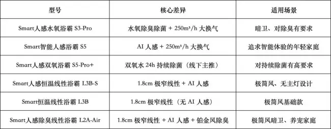 浴室潮湿发霉有异味?奥普千元档RE5-Air除臭、S3-Air除菌,性价比优选!