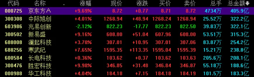 3000亿龙头涨停又炸板，成交额A股第一