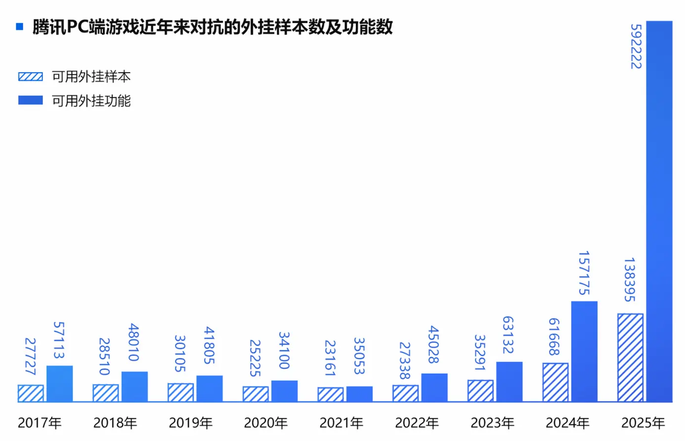 2025游戏安全白皮书:国内黑产规模预估超100亿,PC端游外挂量创新高