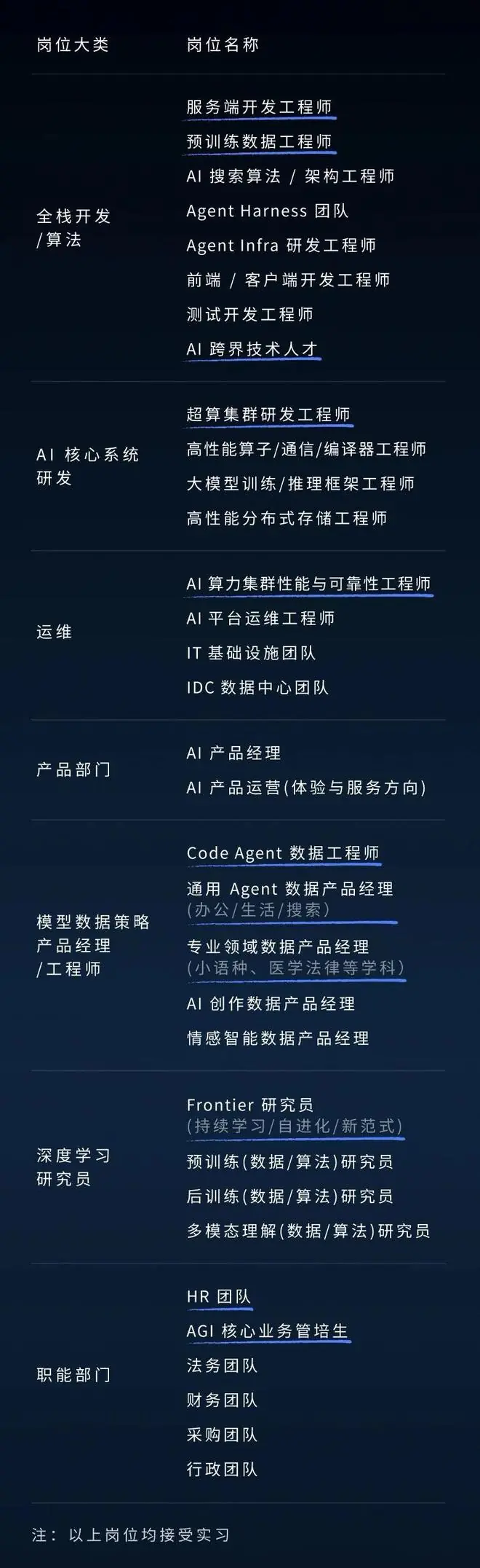 DeepSeek计划所有部门扩招一倍，还开放了一个特别岗位