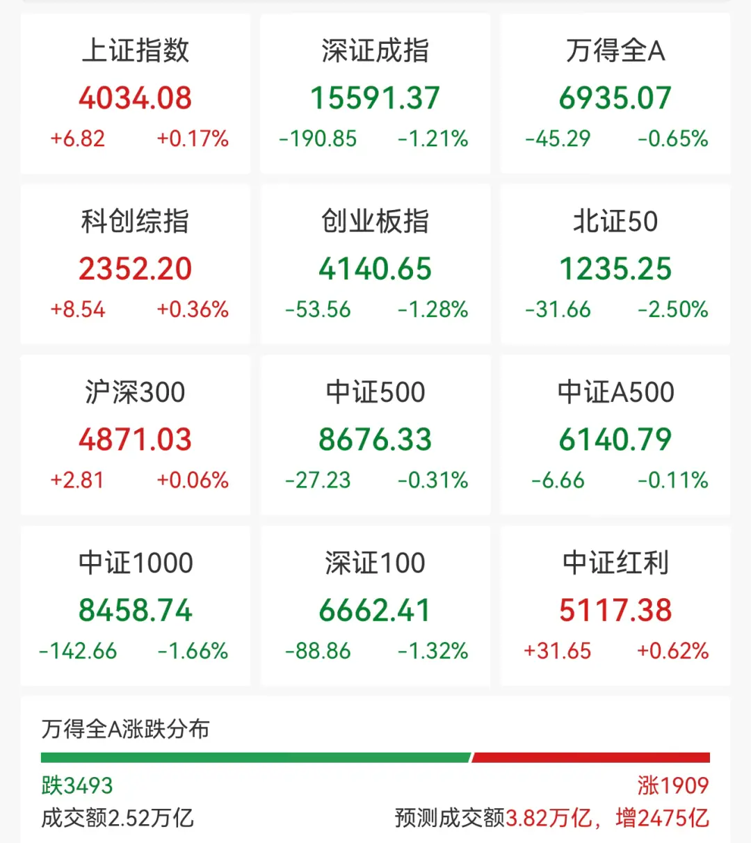 A股突变,一则利好,创新药全线拉升,涨停潮来了