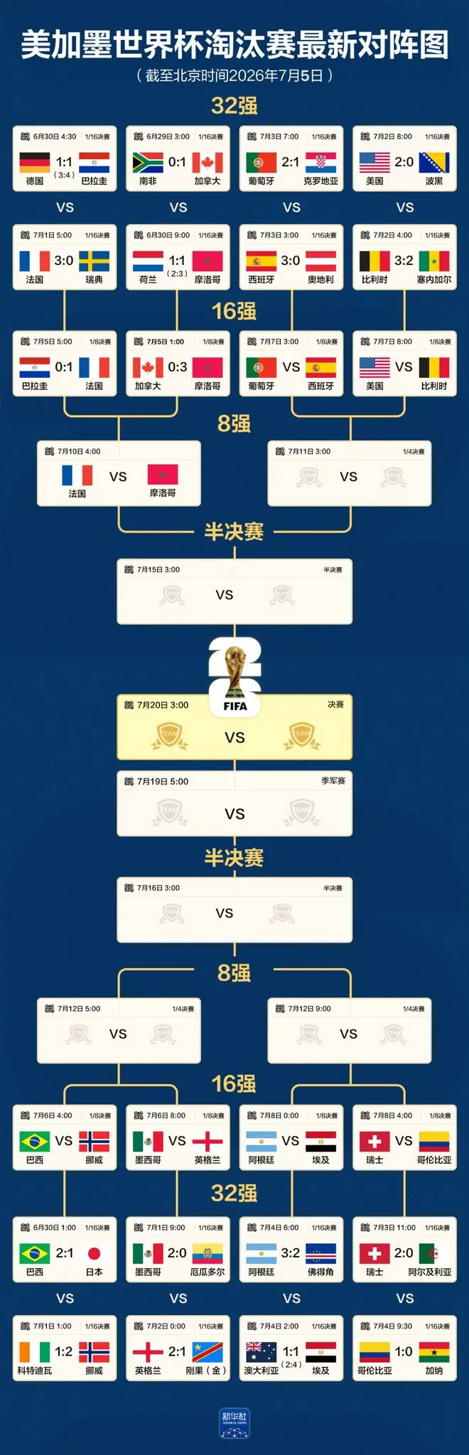 世界杯最新对阵图:四分之一决赛法国将战摩洛哥