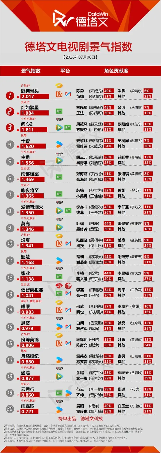 《炽夏》收官,国安大剧《交锋》网传暑期档将播丨长剧日报