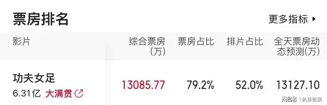 《功夫女足》票房破6亿!业内预测可达25亿,开分6.6评论两极分化
