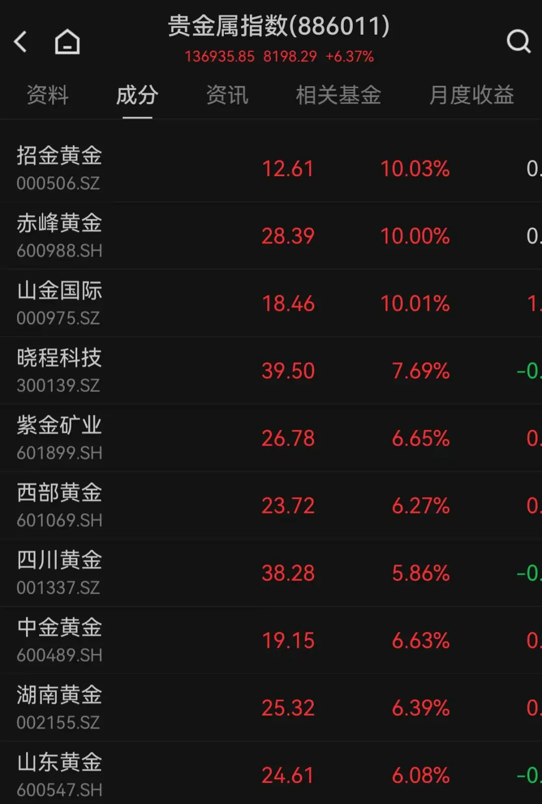 贵金属板块爆发,黄金股大面积涨停