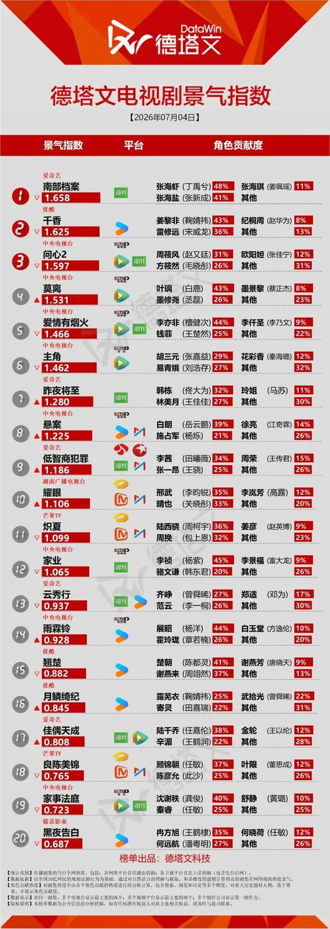 《昨夜将至》收官，何与孟子义《百花杀》热度与争议并存 丨长剧日报
