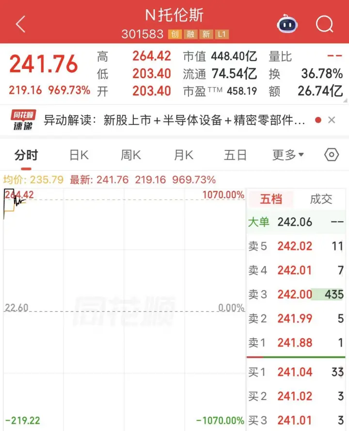 又一只首日10倍股出现,最新一批业绩暴增股名单出炉