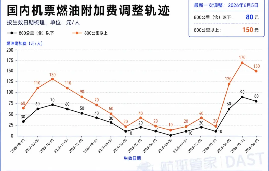 国内航线燃油附加费7月5日起大幅下调
