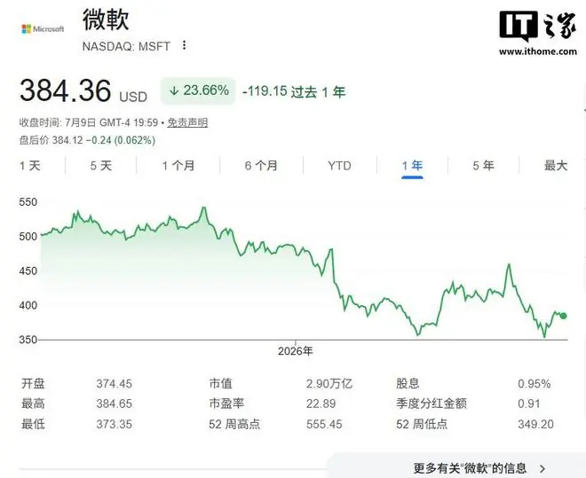齐特龙锐评:AI泡沫风险加剧,微软过去1年股价跌22%