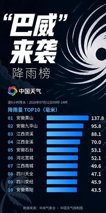 超强续航,云系覆盖华东七省市,“巴威”接下来携暴雨大暴雨去哪儿?