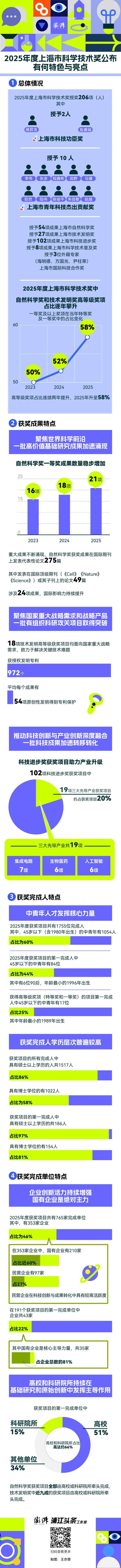 数读2025年度上海科技奖:谁在创新?向何处创新?