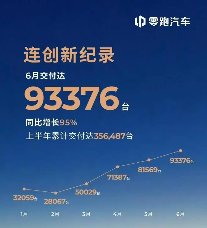 6月新势力销量:零跑9.3万台一骑绝尘,网友:性价比这块没对手!