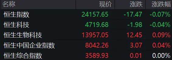 港股半导体、黄金股集体下跌,兆易创新跌近12%