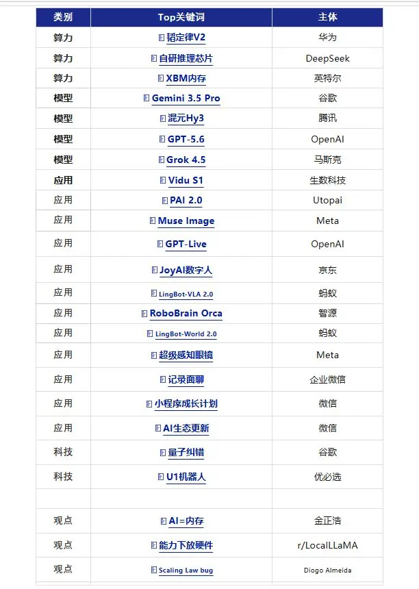 腾讯研究院AI关键词Top50：华为韬定律V2居榜首