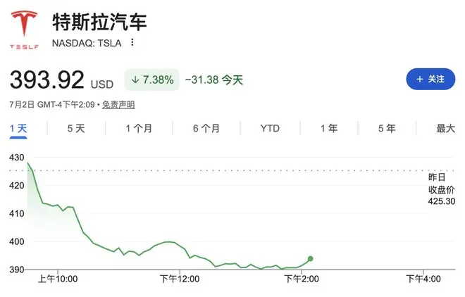 特斯拉Q2交付大超预期创历史最强,股价为何重挫8%创一年最大跌幅?