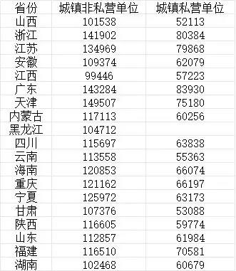 19省份2025年平均工资出炉