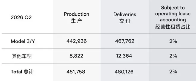 特斯拉二季度交付量超预期,股价大跌超7%!比亚迪再成纯电车全球销冠