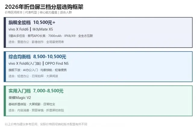 2026年折叠屏市场为何突然爆发?三大驱动力
