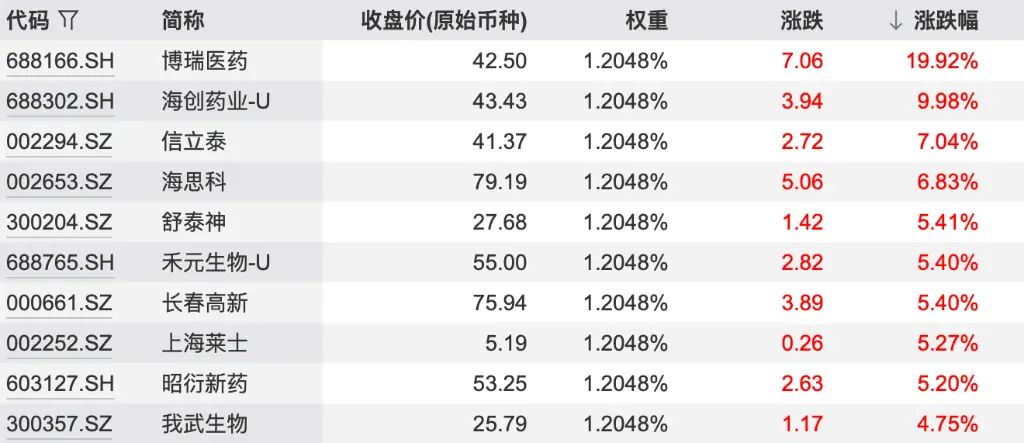 创新药连续大涨，这次真的不一样了吗？