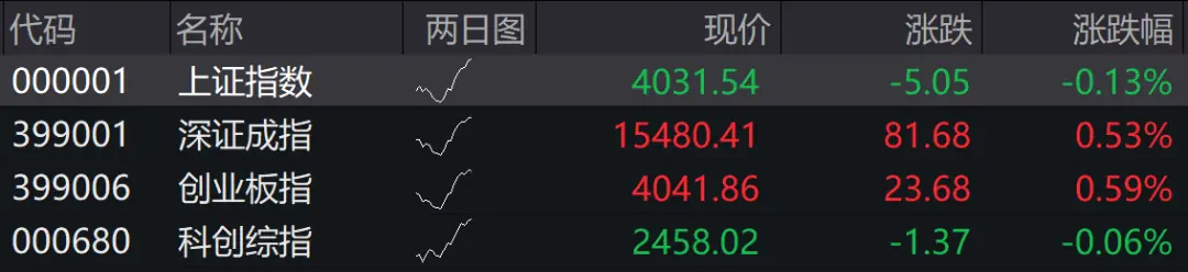 开盘超2900股下跌,CPO、内存概念涨幅居前