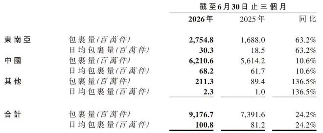 前两季度中国市场缩减百家合作伙伴 极兔速递豪赌南美市场,能否复刻东南亚增长路径?