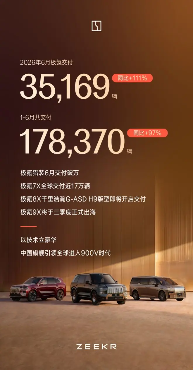 极氪1-6月共交付178370辆，同比增长97%，实现稳步向上