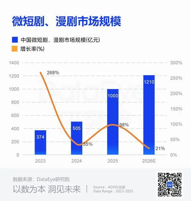 半年7部爆款，2部播放破20亿！短剧“精品化”有标准答案吗？