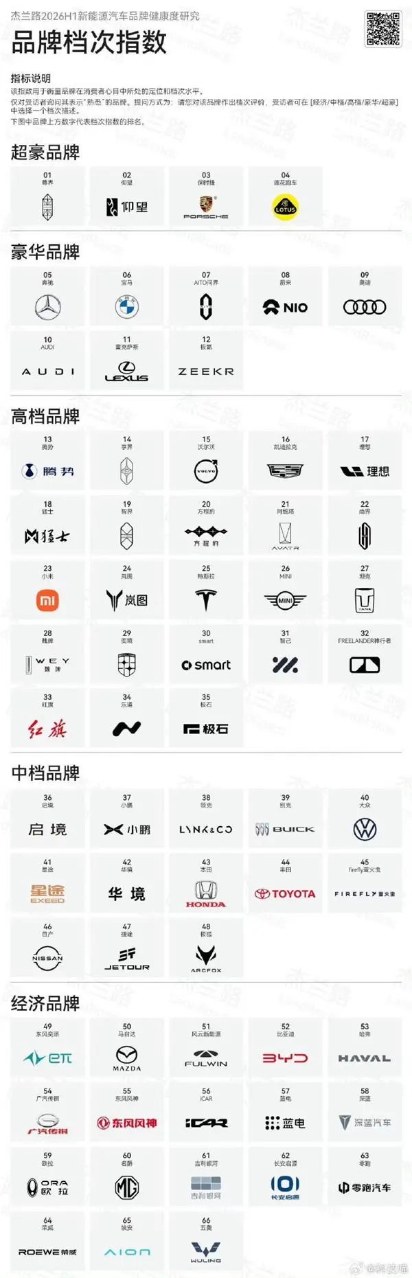 2026上半年汽车品牌档次排行榜：尊界仰望跻身超豪华 小米理想属豪华