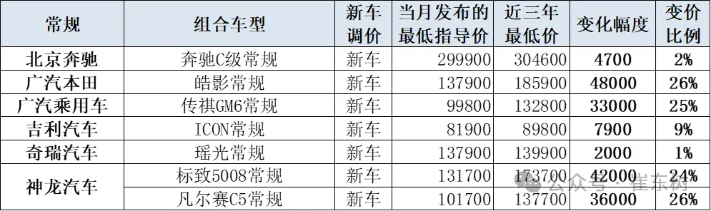 燃油车价格崩盘?