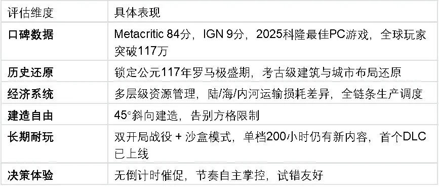 8分以上模拟经营游戏推荐：《纪元117：罗马和平》口碑过硬，质量有保证