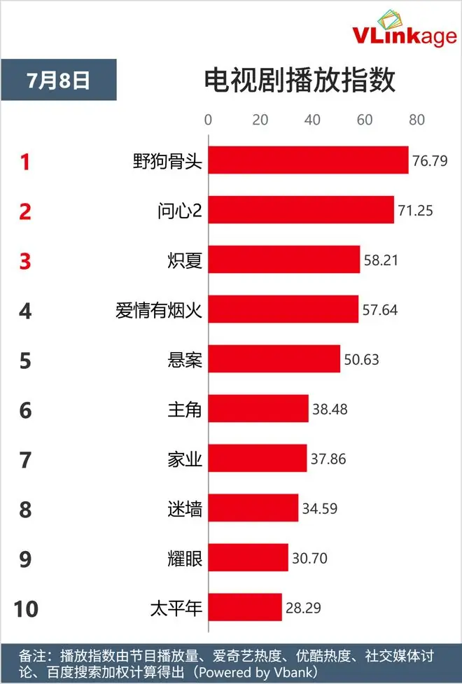 Vlinkage指数 | 7月8日剧综网播指数