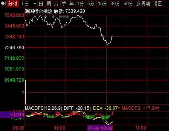 A股三大指数一度跟随韩股跳水翻绿,管清友:谁能想到,韩国股市现在影响这么大
