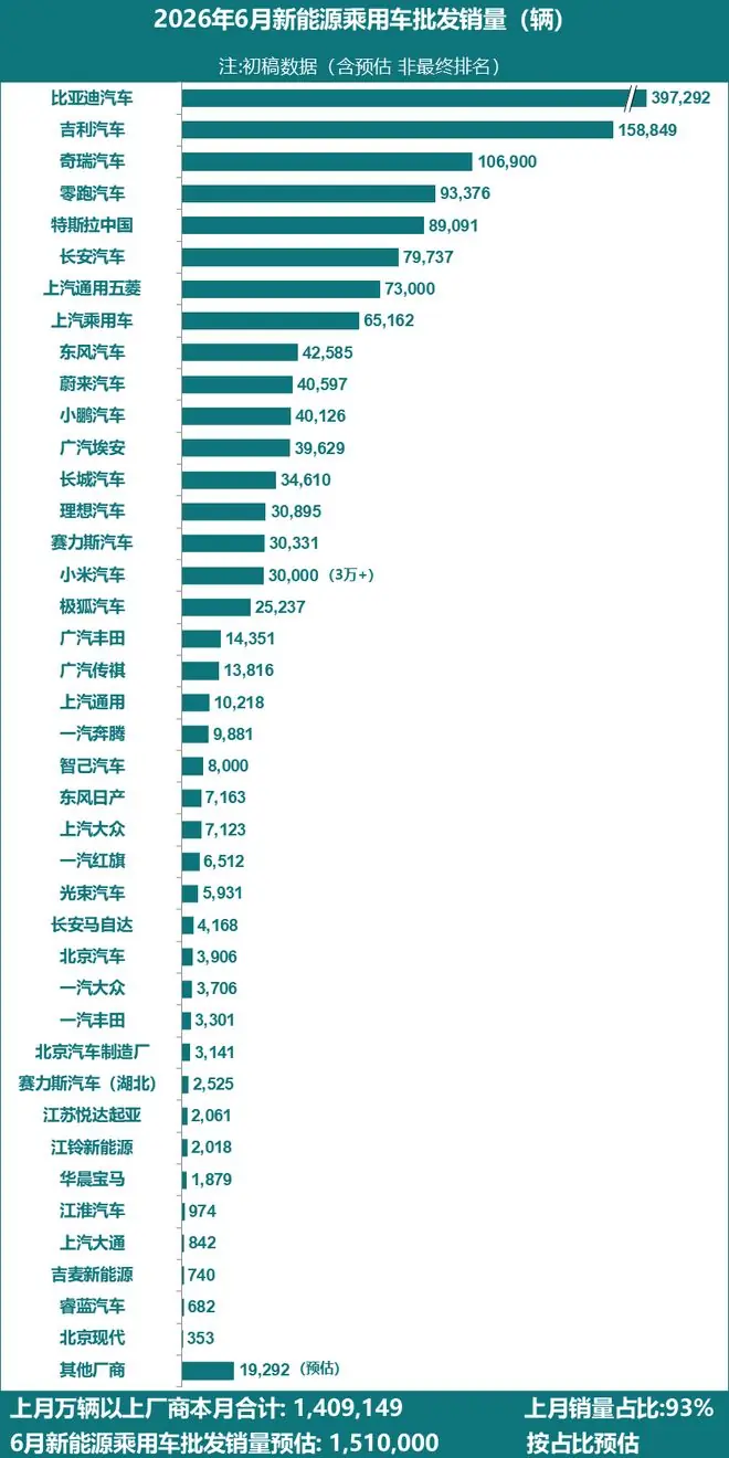 乘联分会:6月全国新能源乘用车厂商批发销量预估达到151万辆 同比增长22%