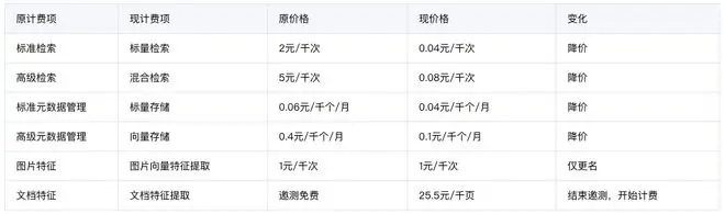腾讯云数据万象MetaInsight智能检索价格调整示意图