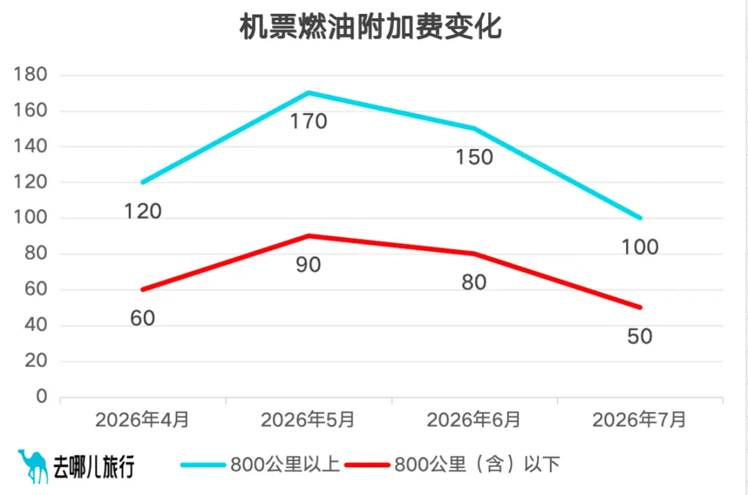 部分航线票价低于高铁,近年来最便宜的暑运开场