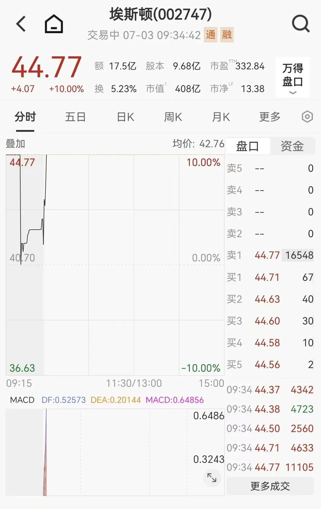 002747，冲击涨停