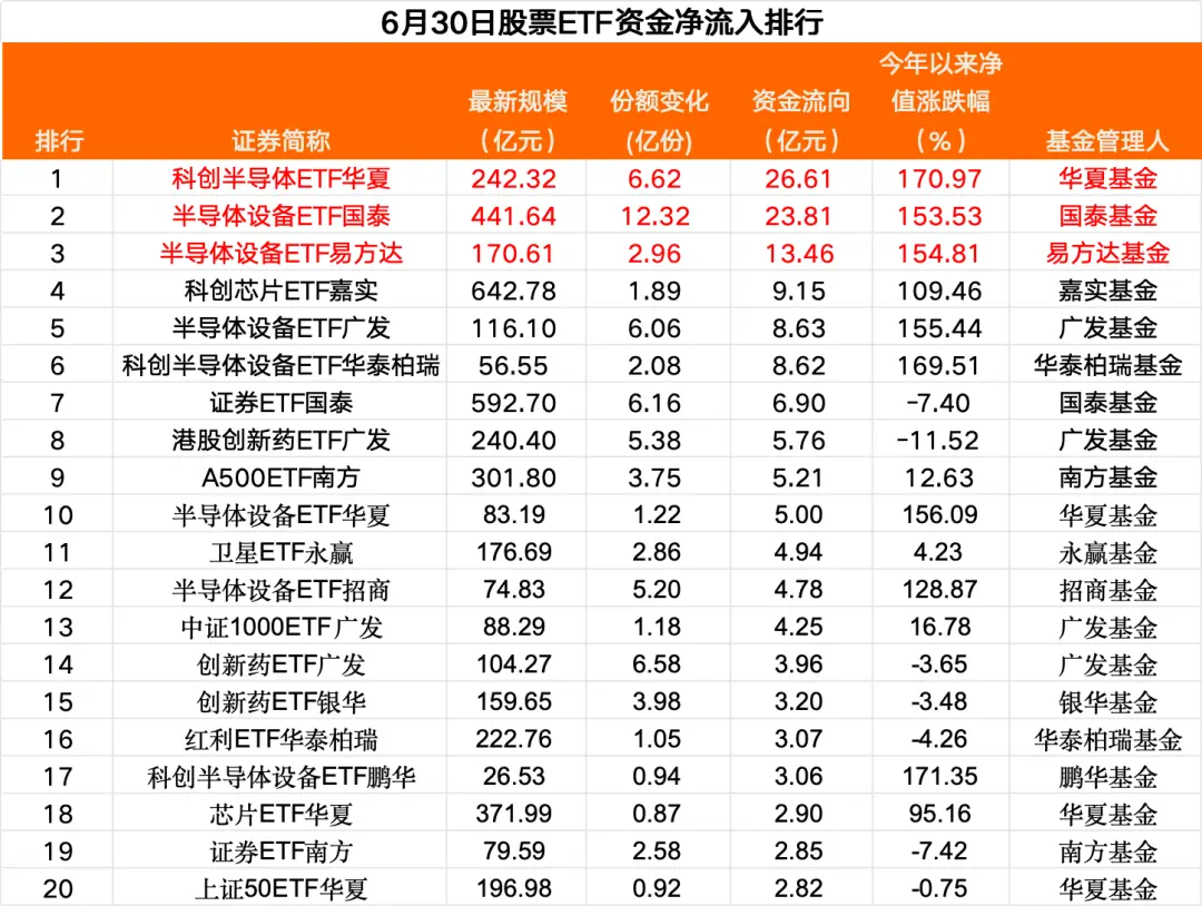 股票ETF资金净流出108亿元,半导体大举“吸金”