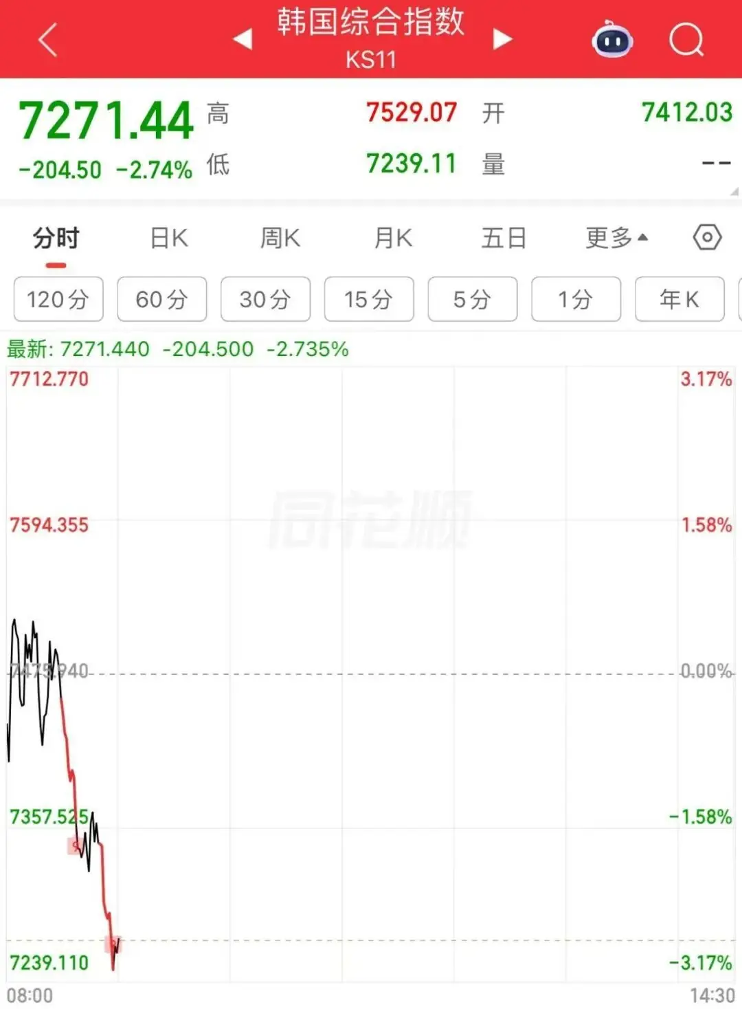 突然跳水，日韩股市巨震，SK海力士大跌
