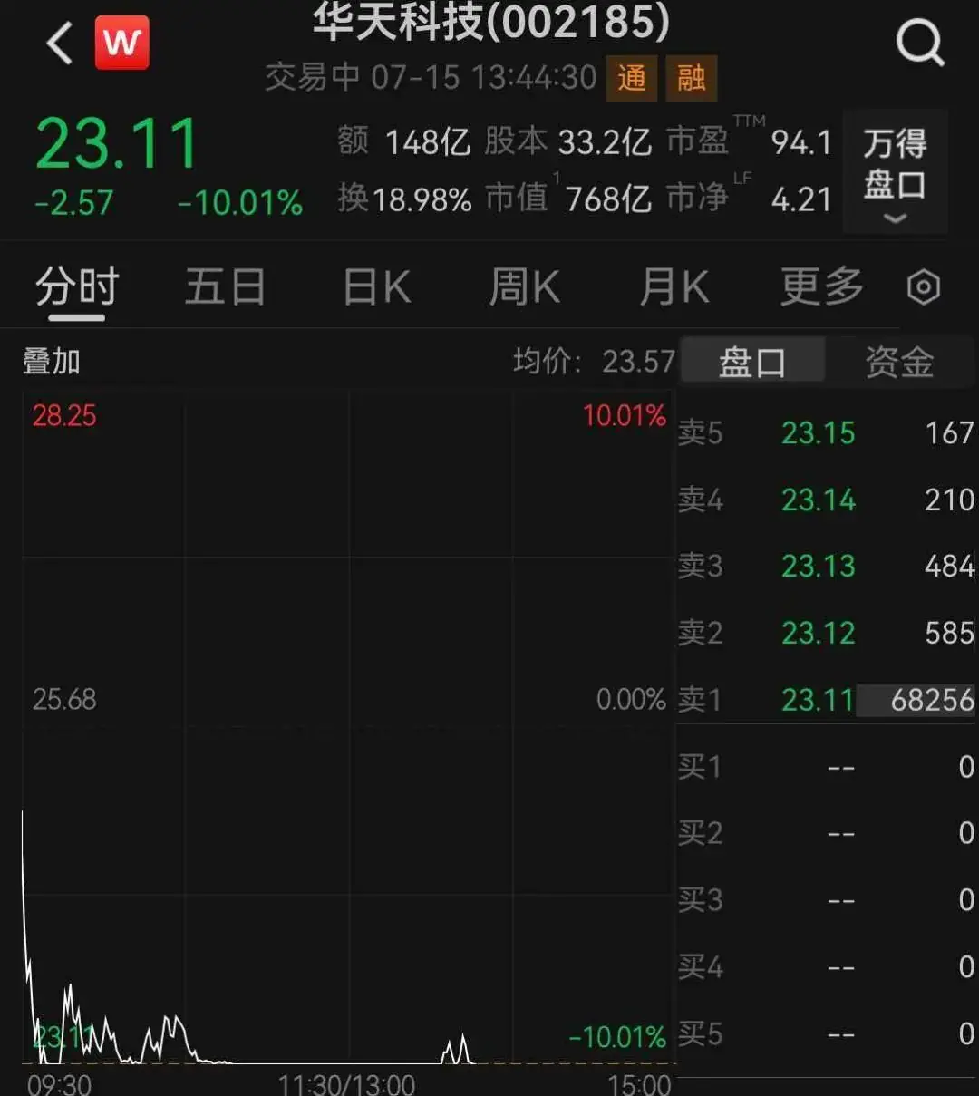 700亿封测龙头,跌停
