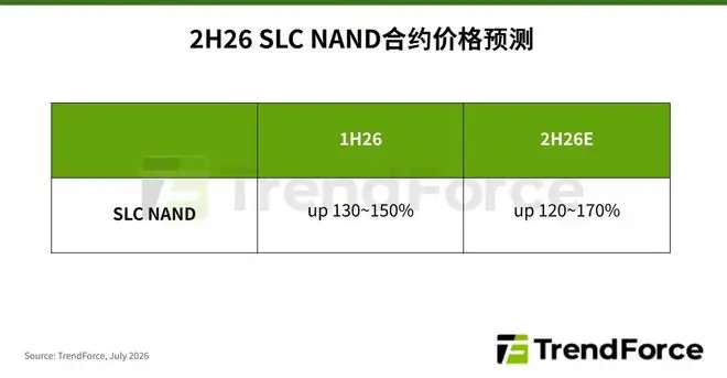 TrendForce:预估2026年下半年SLC NAND价格将上涨120-170%