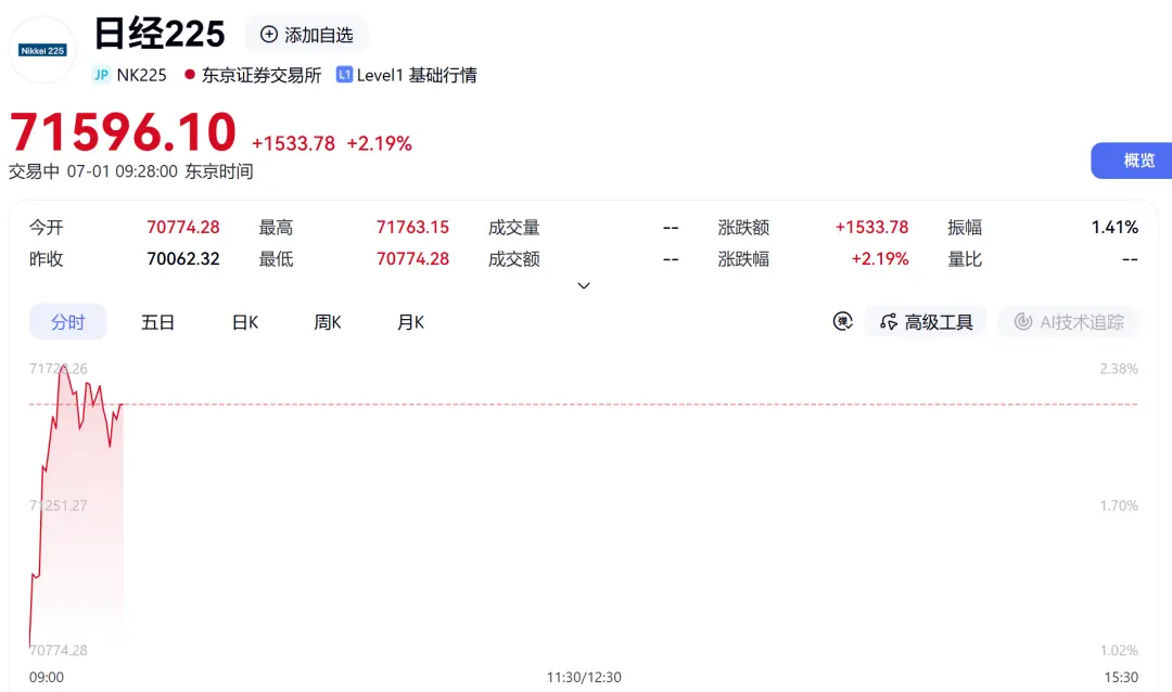 日股拉升,大涨逾1500点,韩股跳水