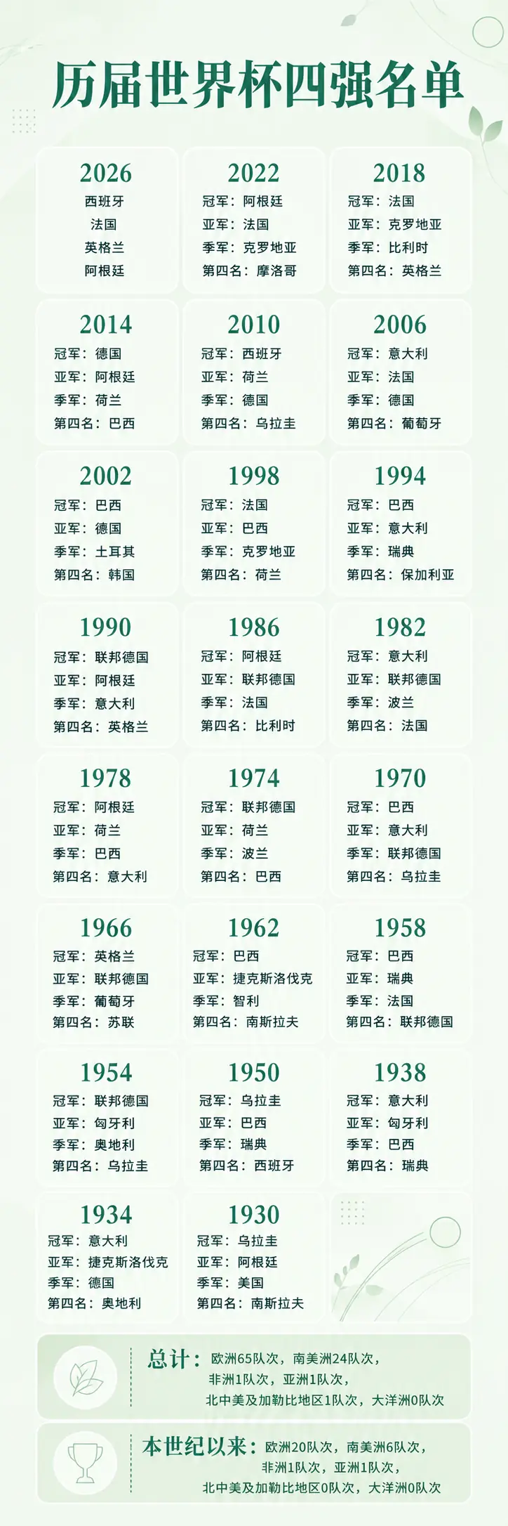 一图速览|历届世界杯四强名单